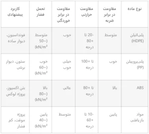 جدول مقاومت مواد پلیمری
