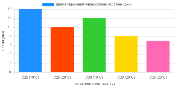 Время удержания телескопических стоек